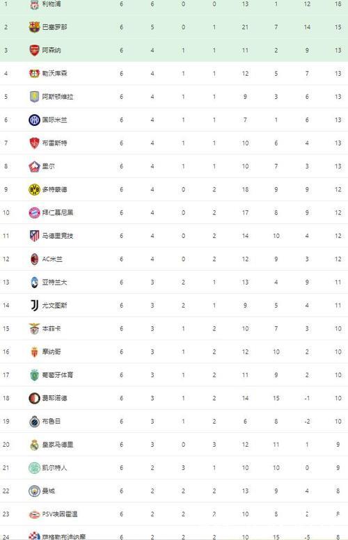 欧冠第6轮结束了所有比赛，最新积分榜如下！
