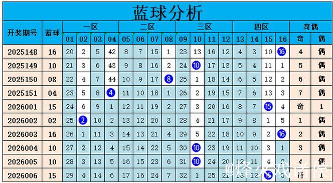 007期山哥双色球预测奖号：蓝球推荐